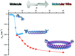 Graphical abstract: Theoretical design of magnetic wires from acene and nanocorone derivatives