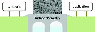 Graphical abstract: From ligands to binding motifs and beyond; the enhanced versatility of nanocrystal surfaces