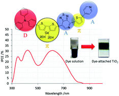 Graphical abstract: Synthesis of organic photosensitizers containing dithienogermole and thiadiazolo[3,4-c]pyridine units for dye-sensitized solar cells