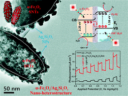 Graphical abstract: Anchoring of Ag6Si2O7 nanoparticles on α-Fe2O3 short nanotubes as a Z-scheme photocatalyst for improving their photocatalytic performances
