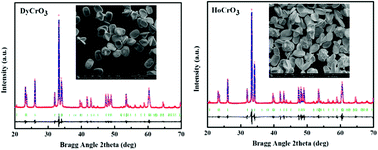 Graphical abstract: Hydrothermal preparation of perovskite structures DyCrO3 and HoCrO3