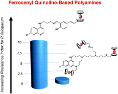 Graphical abstract: Mono- and multimeric ferrocene congeners of quinoline-based polyamines as potential antiparasitics