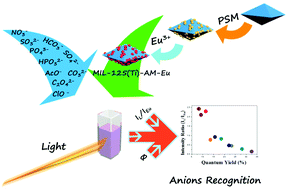 Graphical abstract: A postsynthetically modified MOF hybrid as a ratiometric fluorescent sensor for anion recognition and detection