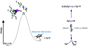 Graphical abstract: Ligand coordination modulates reductive elimination from aluminium(iii)