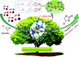 Graphical abstract: Three powerful dinuclear metal–organic catalysts for converting CO2 into organic carbonates