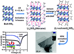 Graphical abstract: Exfoliation of WS2 in the semiconducting phase using a group of lithium halides: a new method of Li intercalation
