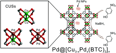 Graphical abstract: Simultaneous introduction of various palladium active sites into MOF via one-pot synthesis: Pd@[Cu3−xPdx(BTC)2]n