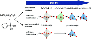 Graphical abstract: The crystallisation of copper(ii) phenylphosphonates