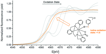 Graphical abstract: Reduction of hypervalent iodine by coordination to iron(iii) and the crystal structures of PhIO and PhIO2