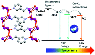 Graphical abstract: White luminescence achieved by a multiple thermochromic emission in a hybrid organic–inorganic compound based on 3-picolylamine and copper(i) iodide