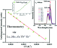 Graphical abstract: Synthesis, up-conversion luminescence and thermometry of Yb3+/Er3+ co-doped La2.4Mo1.6O8 phosphors