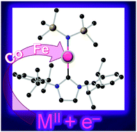 Graphical abstract: Heteroleptic, two-coordinate [M(NHC){N(SiMe3)2}] (M = Co, Fe) complexes: synthesis, reactivity and magnetism rationalized by an unexpected metal oxidation state