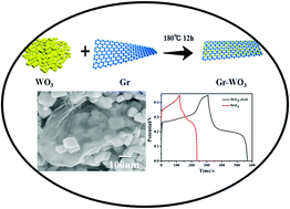 Graphical abstract: Preparation of layered graphene and tungsten oxide hybrids for enhanced performance supercapacitors