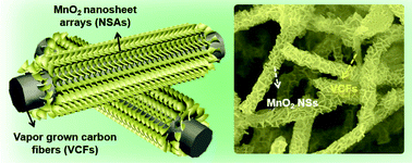 Graphical abstract: Birnessite-type MnO2 nanosheet arrays with interwoven arrangements on vapor grown carbon fibers as hybrid nanocomposites for pseudocapacitors