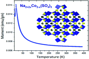 Graphical abstract: Na2.32Co1.84(SO4)3 as a new member of the alluaudite family of high-voltage sodium battery cathodes