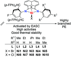 Graphical abstract: Raising the N-aryl fluoride content in unsymmetrical diaryliminoacenaphthylenes as a route to highly active nickel(ii) catalysts in ethylene polymerization