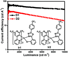 Graphical abstract: Photoluminescence and electroluminescence of iridium(iii) complexes with 2′,6′-bis(trifluoromethyl)-2,4′-bipyridine and 1,3,4-oxadiazole/1,3,4-thiadiazole derivative ligands