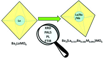 Graphical abstract: Crystal structure of Ba2(La0.727Ba0.182M0.091)MO6 (M = Nb, Sb, Bi): symmetry nuance identified in photoluminescence and IR spectroscopy studies