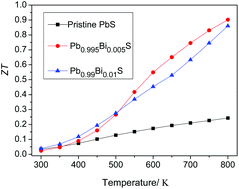 Graphical abstract: Enhanced thermoelectric properties of Pb1−xBixS prepared with hydrothermal synthesis and microwave sintering