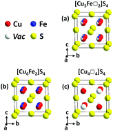 Graphical abstract: The crucial role of selenium for sulphur substitution in the structural transitions and thermoelectric properties of Cu5FeS4 bornite