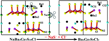 Graphical abstract: Tailored synthesis of nonlinear optical quaternary chalcohalides: Ba4Ge3S9Cl2, Ba4Si3Se9Cl2 and Ba4Ge3Se9Cl2