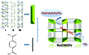 Graphical abstract: Microporous rod metal–organic frameworks with diverse Zn/Cd–triazolate ribbons as secondary building units for CO2 uptake and selective adsorption of hydrocarbons