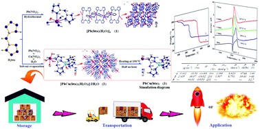 Graphical abstract: Three new energetic complexes with N,N-bis(1H-tetrazole-5-yl)-amine as high energy density materials: syntheses, structures, characterization and effects on the thermal decomposition of RDX
