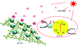 Graphical abstract: Markedly enhanced visible-light photocatalytic H2 generation over g-C3N4 nanosheets decorated by robust nickel phosphide (Ni12P5) cocatalysts