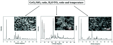 Graphical abstract: Synthesis and characterization of germanosilicate molecular sieves: GeO2/SiO2 ratio, H2O/TO2 ratio and temperature