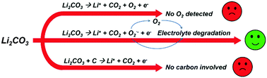 Graphical abstract: Exploring the electrochemical reaction mechanism of carbonate oxidation in Li–air/CO2 battery through tracing missing oxygen