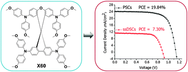 Graphical abstract: A low-cost spiro[fluorene-9,9′-xanthene]-based hole transport material for highly efficient solid-state dye-sensitized solar cells and perovskite solar cells