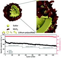 Graphical abstract: Structural and chemical synergistic encapsulation of polysulfides enables ultralong-life lithium–sulfur batteries