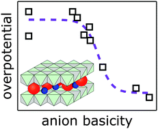 Graphical abstract: Effect of interlayer anions on [NiFe]-LDH nanosheet water oxidation activity