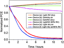 Graphical abstract: Light and oxygen induced degradation limits the operational stability of methylammonium lead triiodide perovskite solar cells