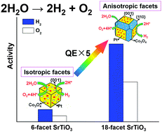 Graphical abstract: Enhancing charge separation on high symmetry SrTiO3 exposed with anisotropic facets for photocatalytic water splitting
