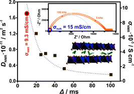 Graphical abstract: Li0.6[Li0.2Sn0.8S2] – a layered lithium superionic conductor