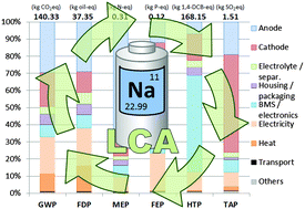 Graphical abstract: Life cycle assessment of sodium-ion batteries