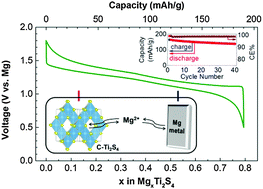 Graphical abstract: A high capacity thiospinel cathode for Mg batteries