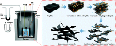 Graphical abstract: Dual coexisting interconnected graphene nanostructures for high performance supercapacitor applications