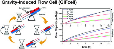 Graphical abstract: A low-dissipation, pumpless, gravity-induced flow battery