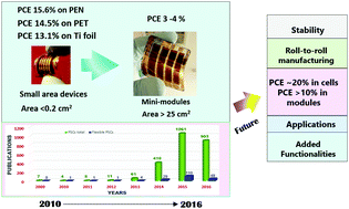 Graphical abstract: Progress, challenges and perspectives in flexible perovskite solar cells