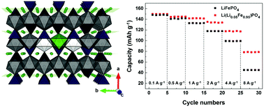 Graphical abstract: Lithium-excess olivine electrode for lithium rechargeable batteries