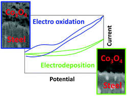 Graphical abstract: X20CoCrWMo10-9//Co3O4: a metal–ceramic composite with unique efficiency values for water-splitting in the neutral regime