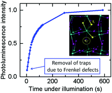 Graphical abstract: Light-induced annihilation of Frenkel defects in organo-lead halide perovskites