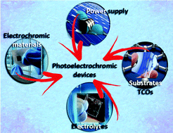 Graphical abstract: Forthcoming perspectives of photoelectrochromic devices: a critical review