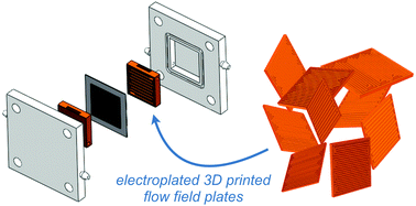 Graphical abstract: Rapid prototyping of electrolyzer flow field plates