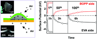 Graphical abstract: Surface charge self-recovering electret film for wearable energy conversion in a harsh environment