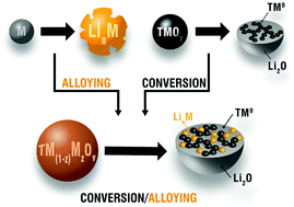 Graphical abstract: Leveraging valuable synergies by combining alloying and conversion for lithium-ion anodes