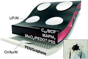 Graphical abstract: Superflexible, high-efficiency perovskite solar cells utilizing graphene electrodes: towards future foldable power sources