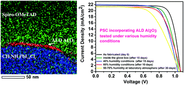 Graphical abstract: High-efficiency humidity-stable planar perovskite solar cells based on atomic layer architecture
